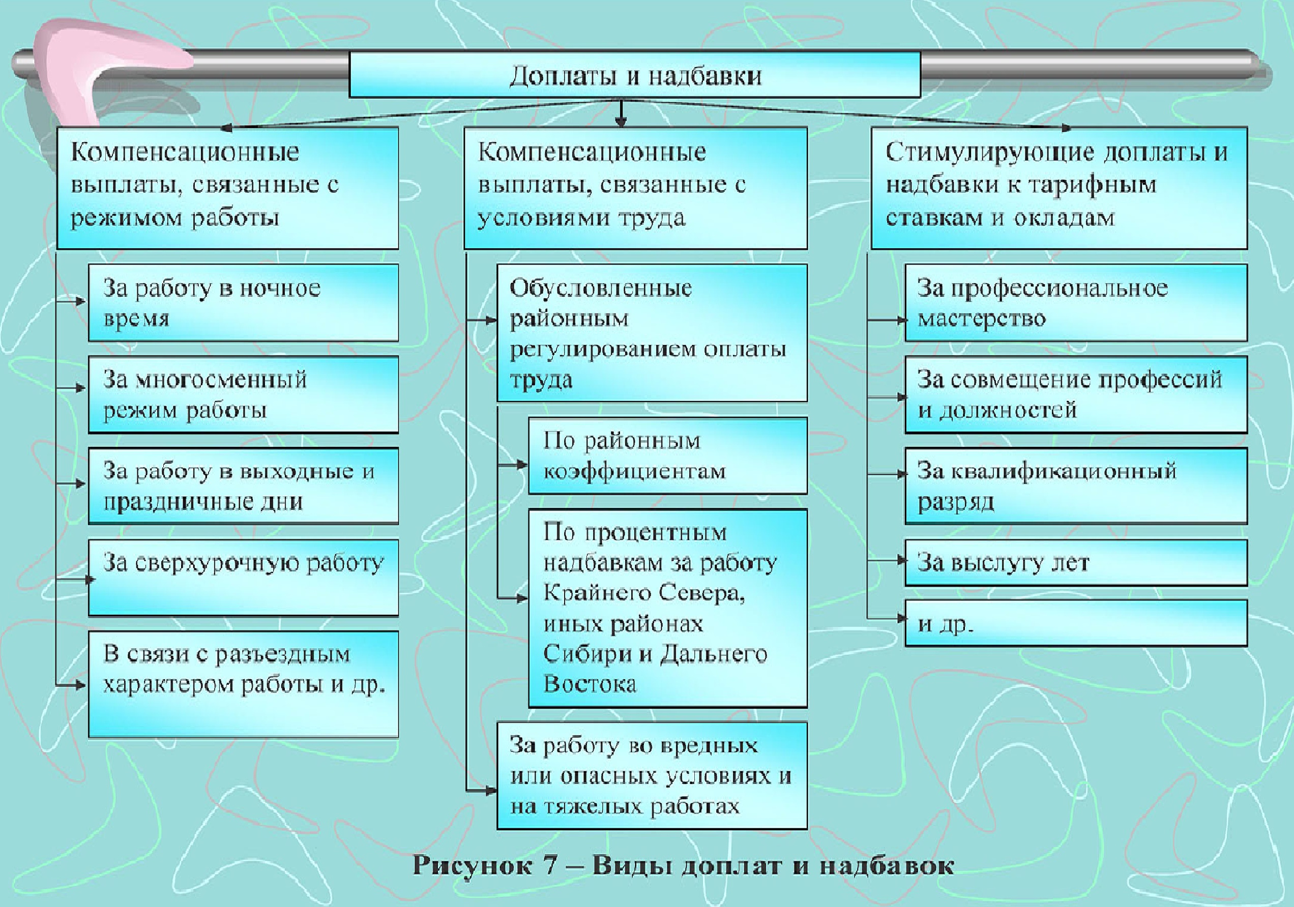 Премии и компенсационные выплаты